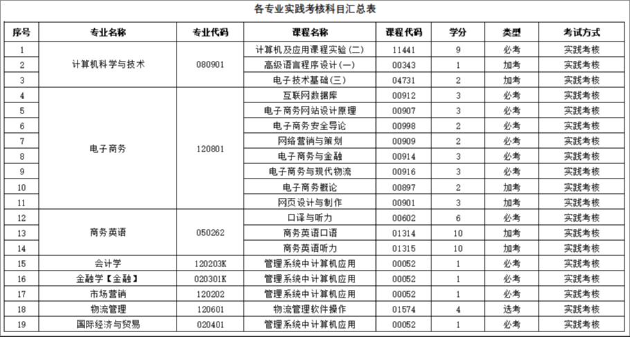 關于廣東金融學院2023年上半年自考本科實踐考核報考的通知